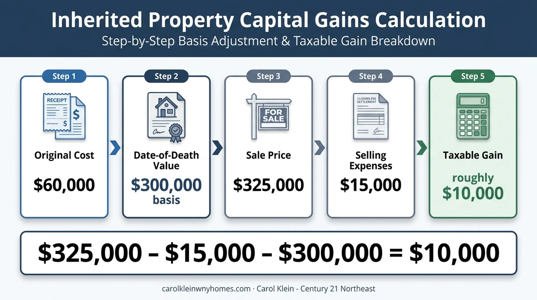 Stepped-up basis inherited home tax gain calculation example