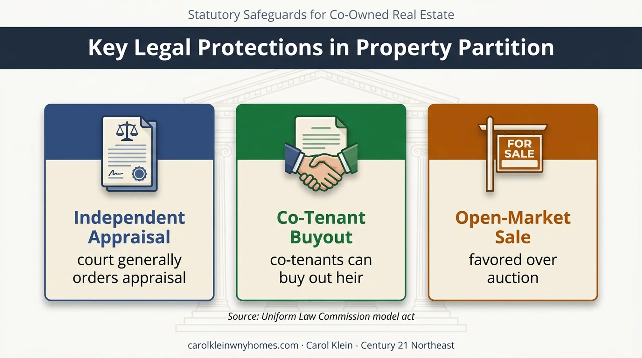 Three protections under Uniform Partition of Heirs Property Act