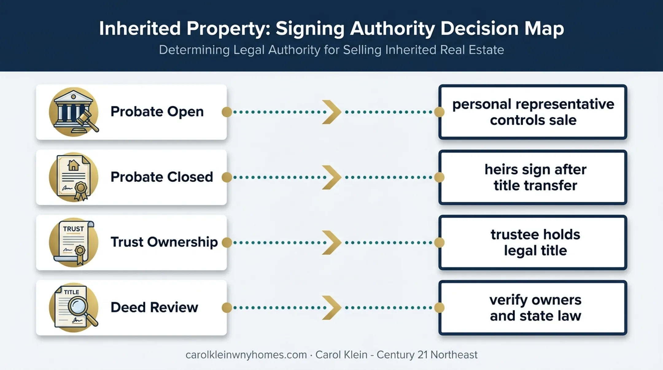 Inherited property sale authority and title ownership decision map