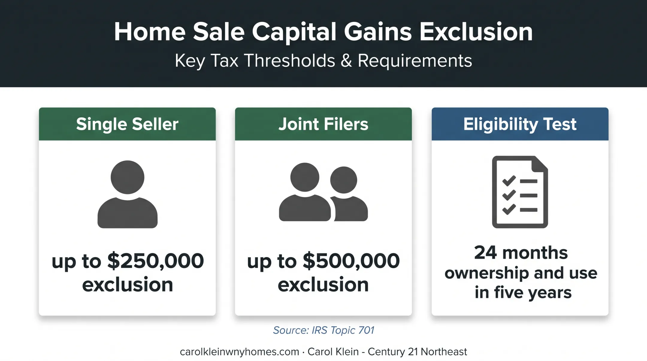 Primary residence capital gains exclusion amounts and eligibility rules