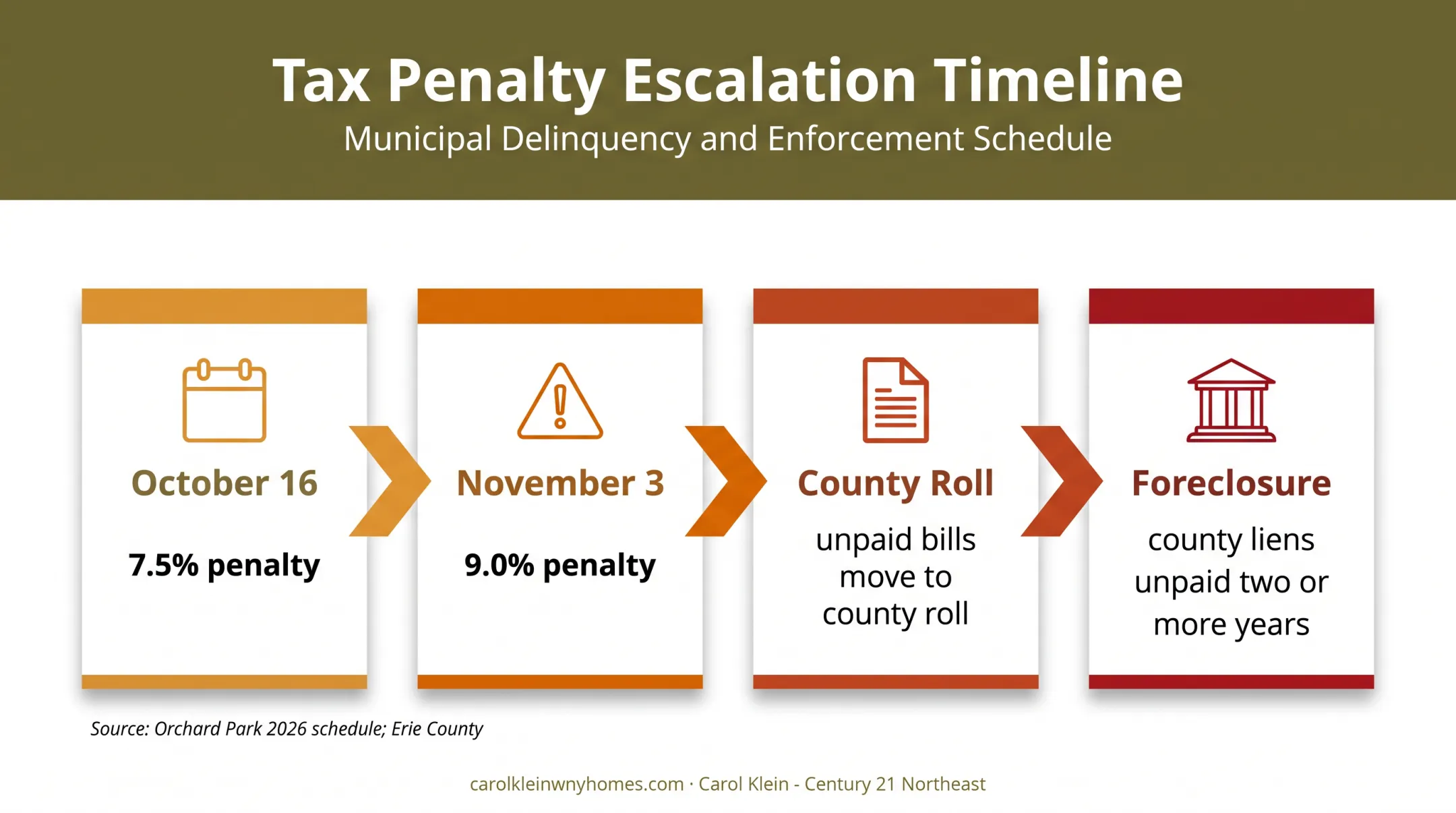 Erie County delinquent school tax penalty timeline