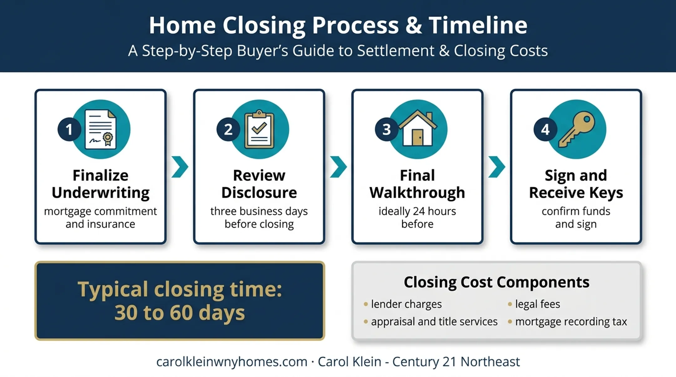 Four-step New York home closing process timeline and costs