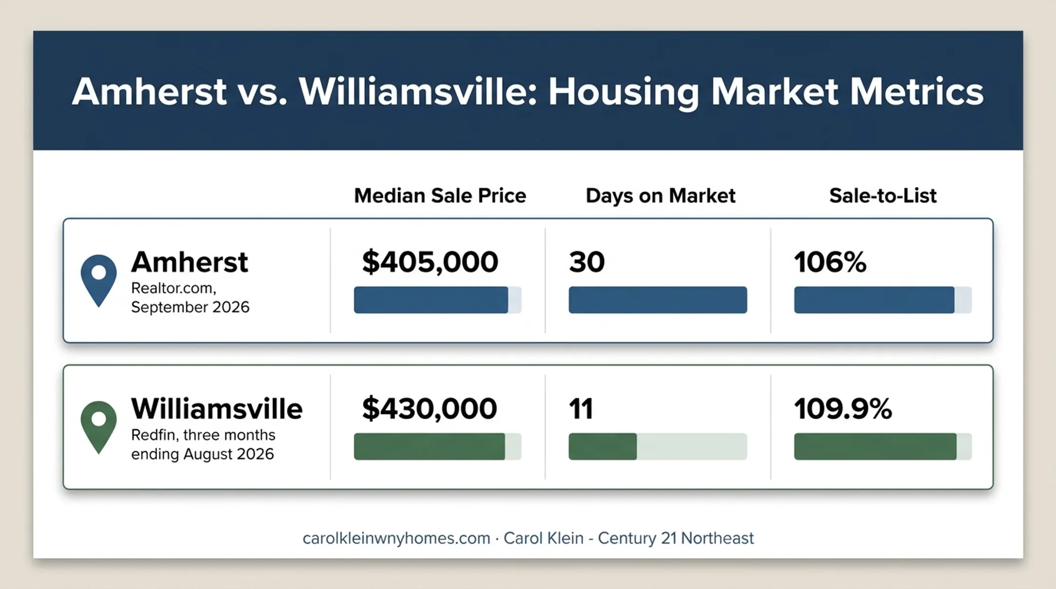 Amherst and Williamsville housing market metrics comparison chart