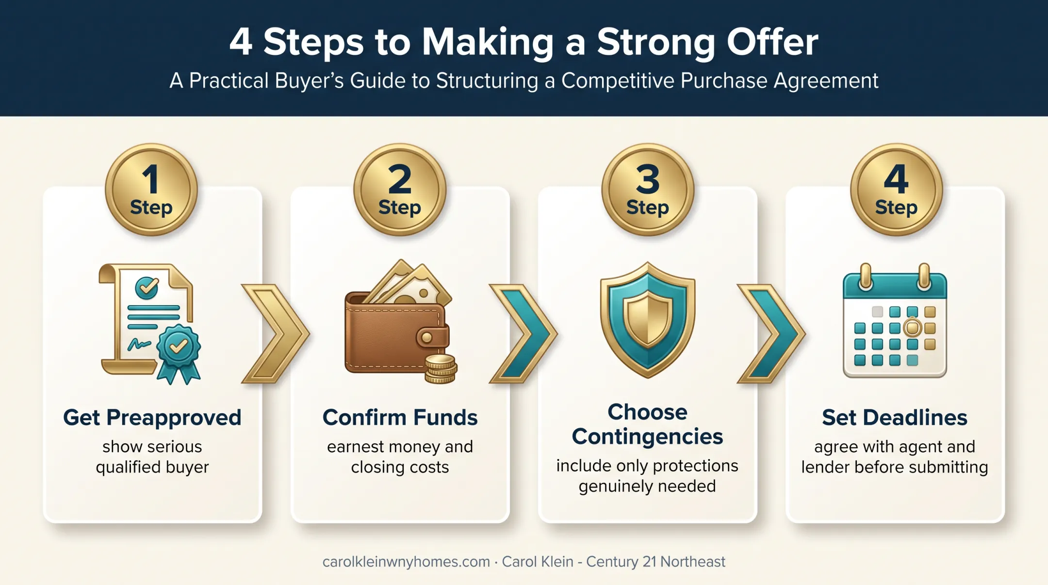 Four-step preparation process for making a contingent home offer