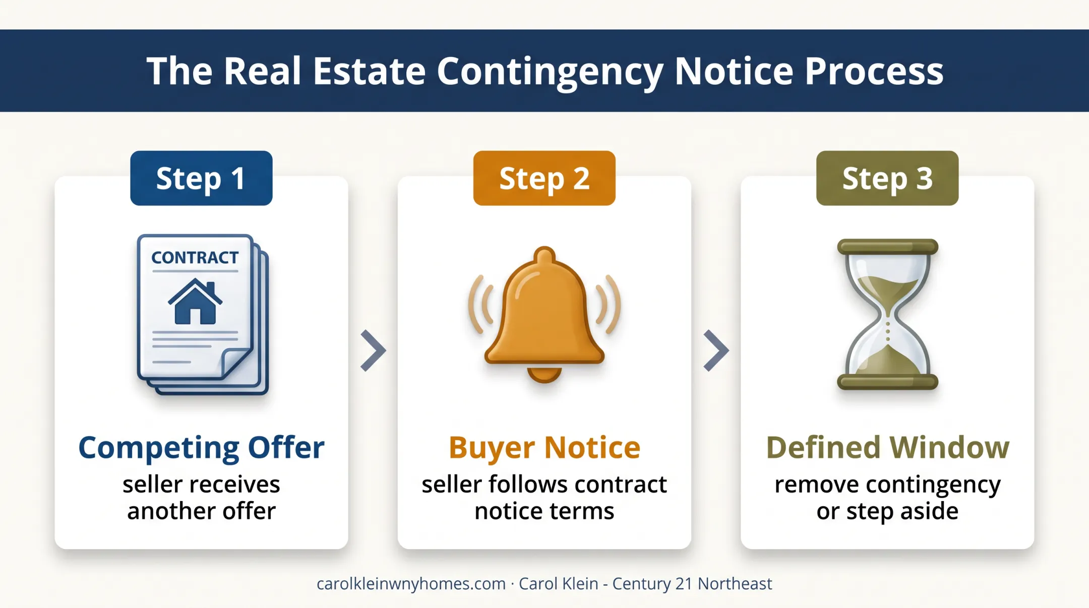 Three-step kick-out clause process for contingent home offers