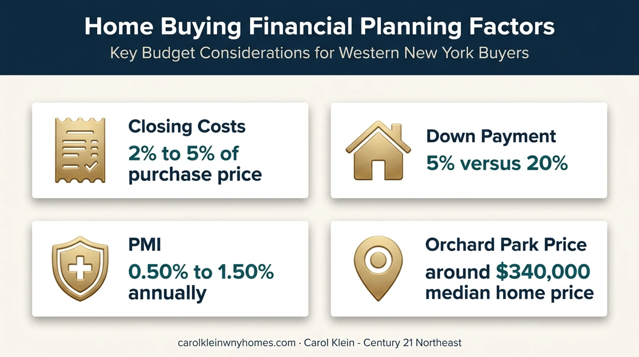 Home buying budget costs, down payments, PMI, and closing expenses