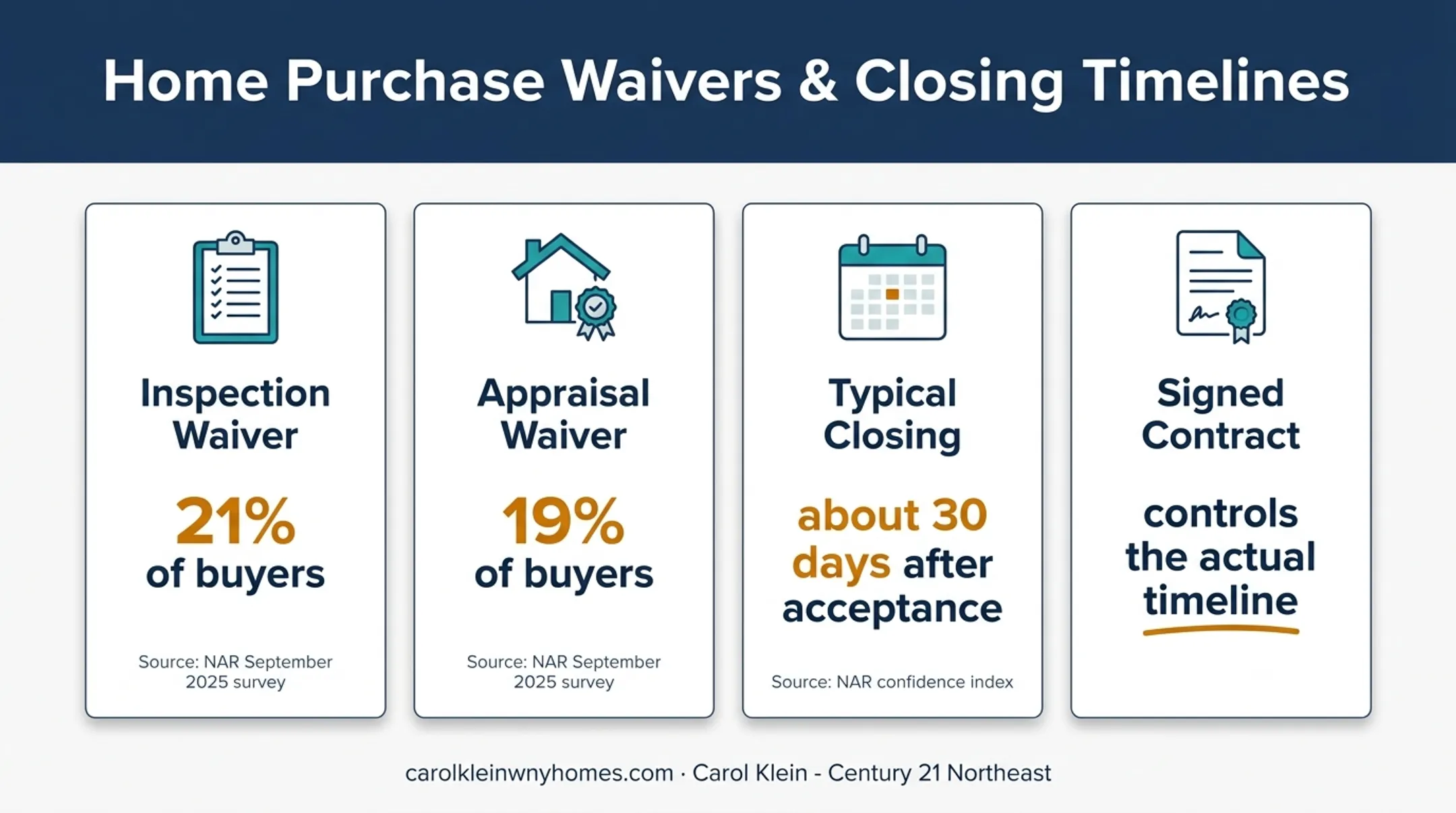 Home offer risk statistics and contract closing timeline overview