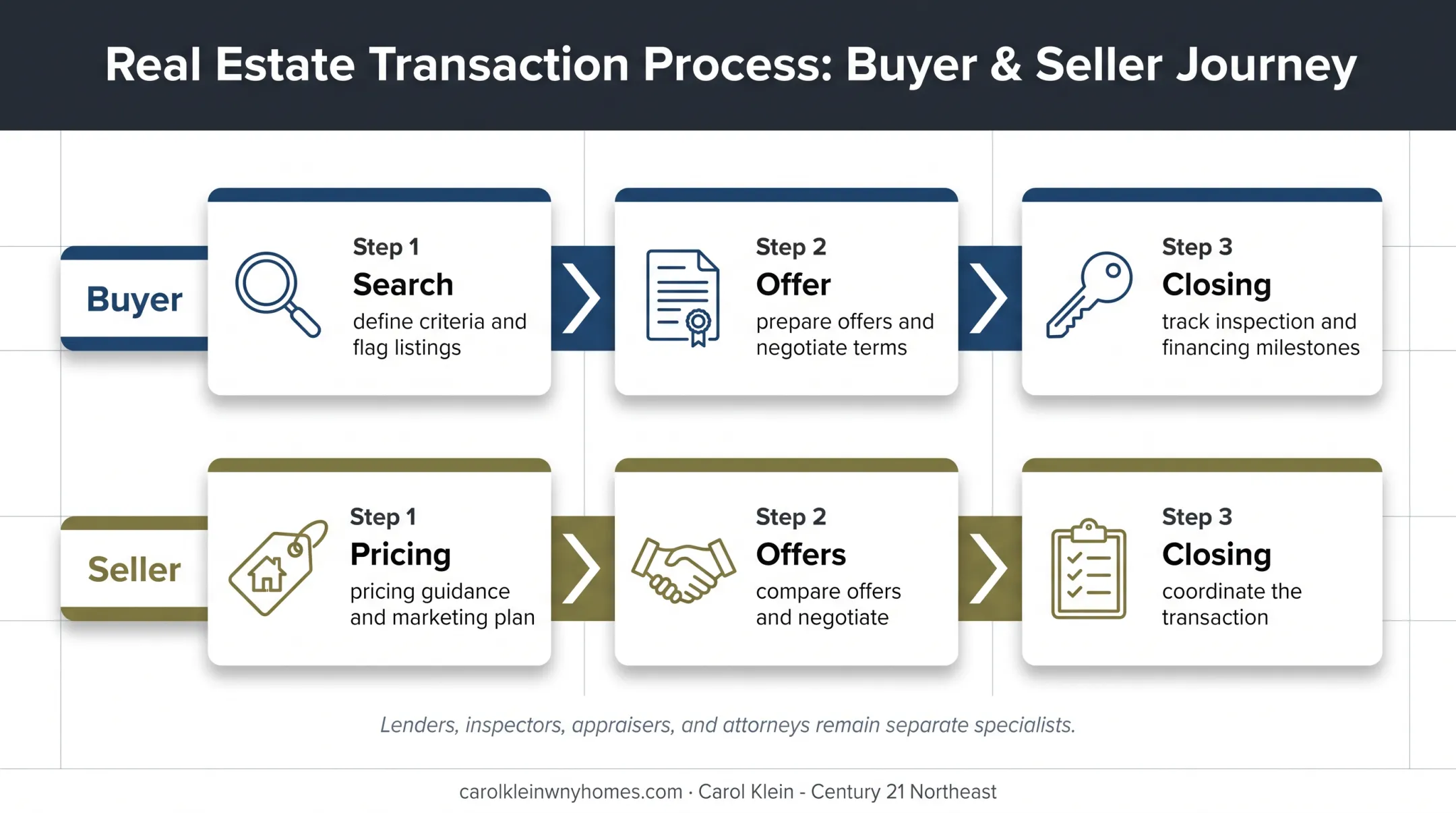 Buyer and seller real estate agent support process comparison