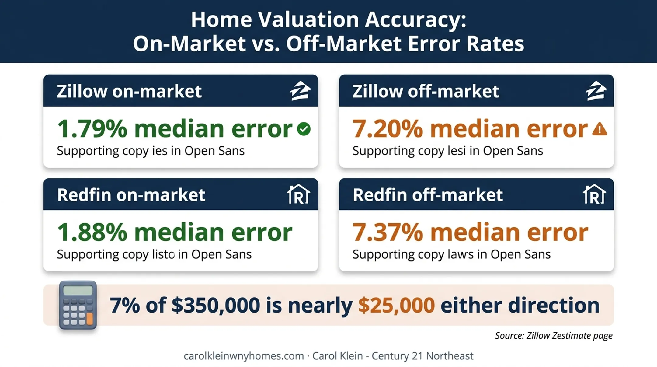 Zillow and Redfin home value estimate error comparison infographic