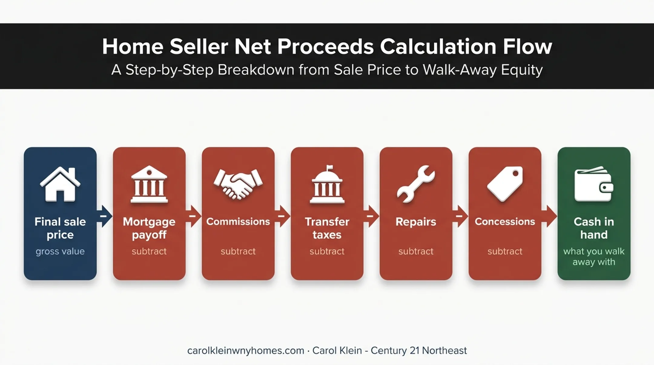 Gross home sale price to net proceeds deduction flow diagram