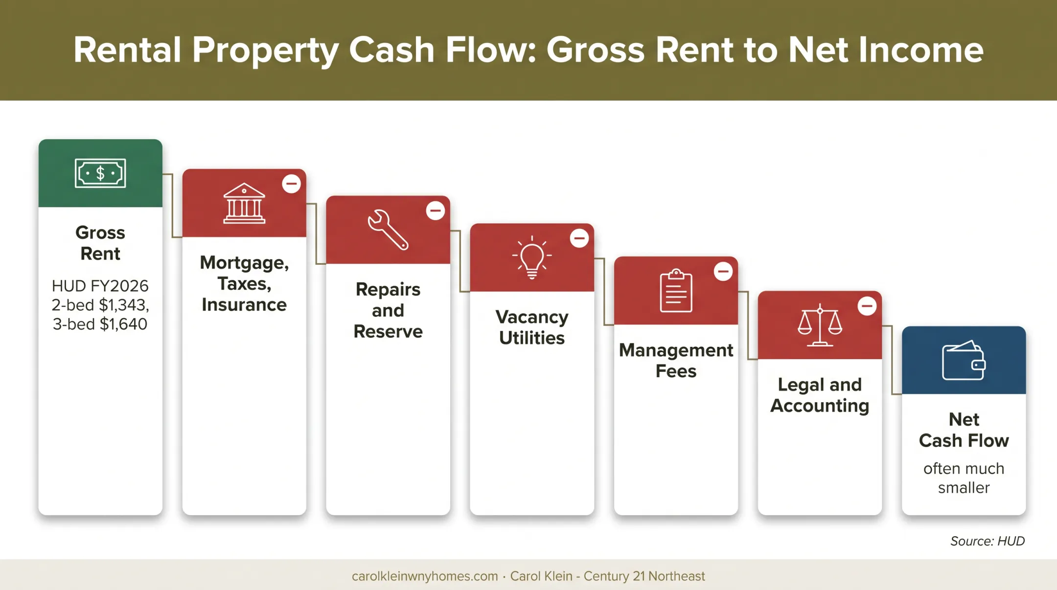 Gross rent versus net cash flow for an inherited rental property