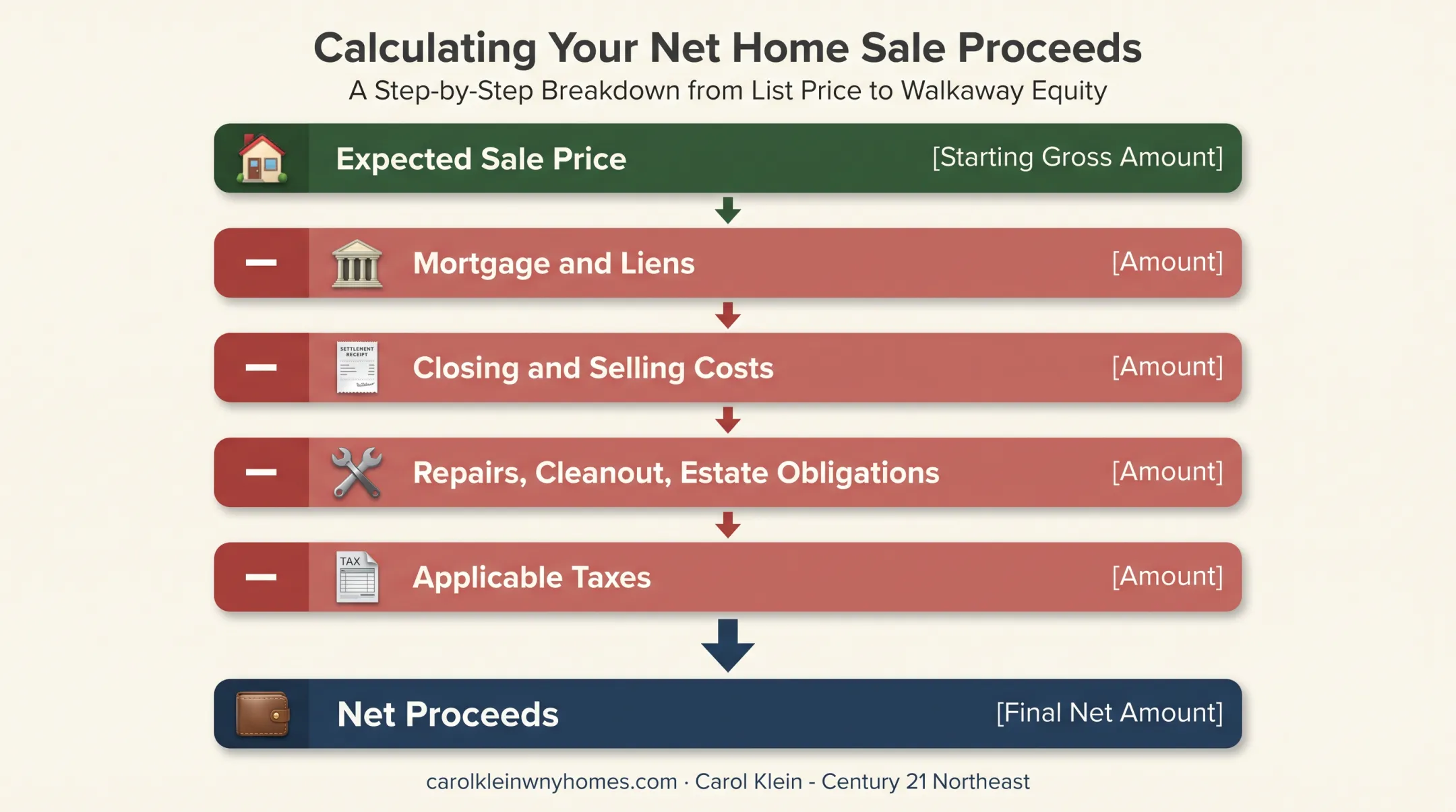 Five-step inherited home net sale proceeds calculation breakdown