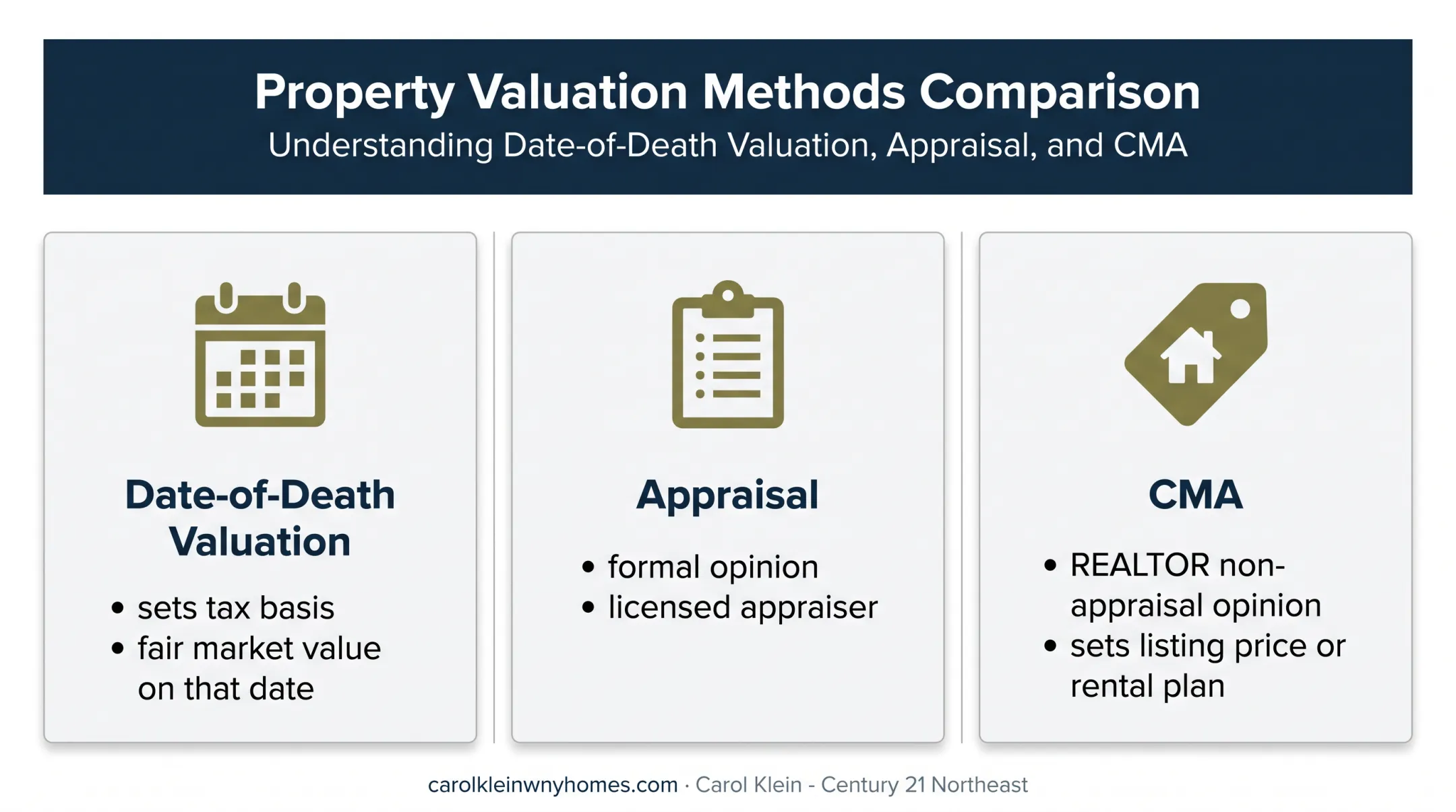 Three types of inherited home value: date-of-death, appraisal and CMA