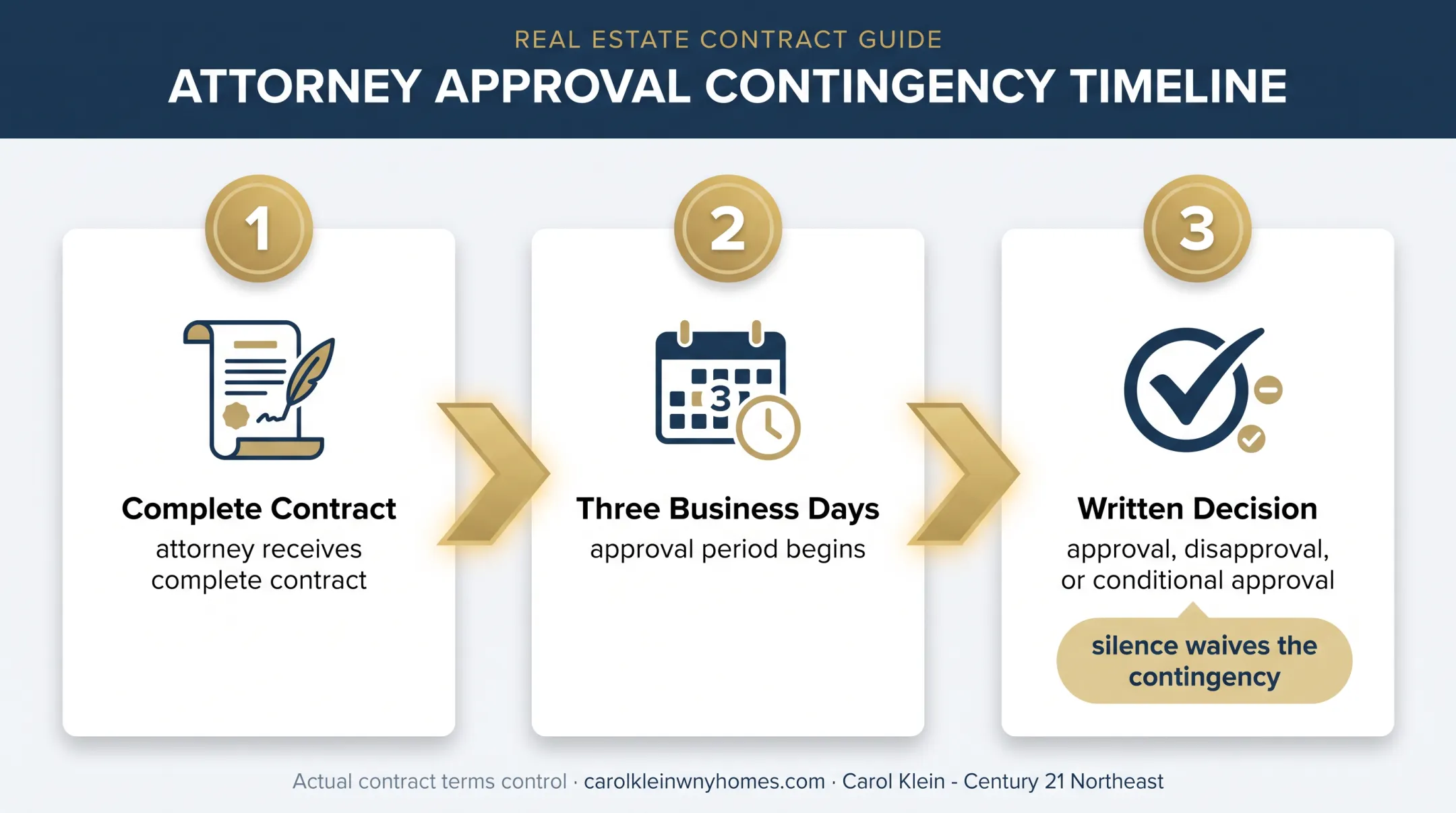 New York attorney approval process and three business day contract window