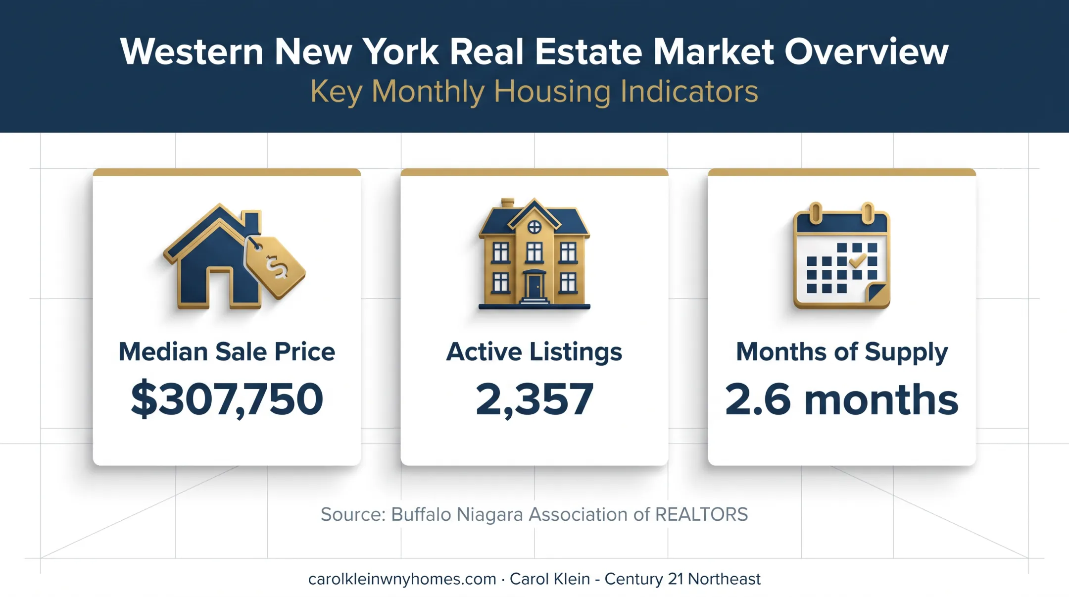 Buffalo Niagara housing market snapshot with prices listings and supply