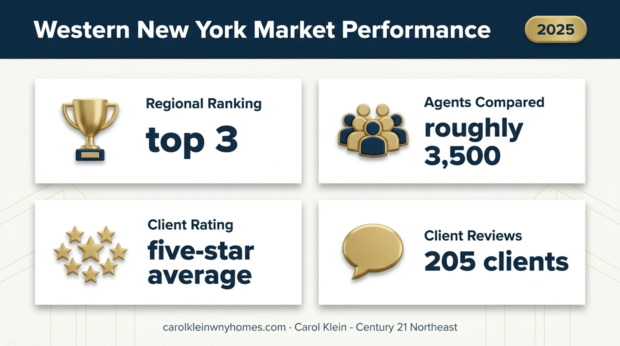Carol Klein Western New York real estate performance statistics infographic