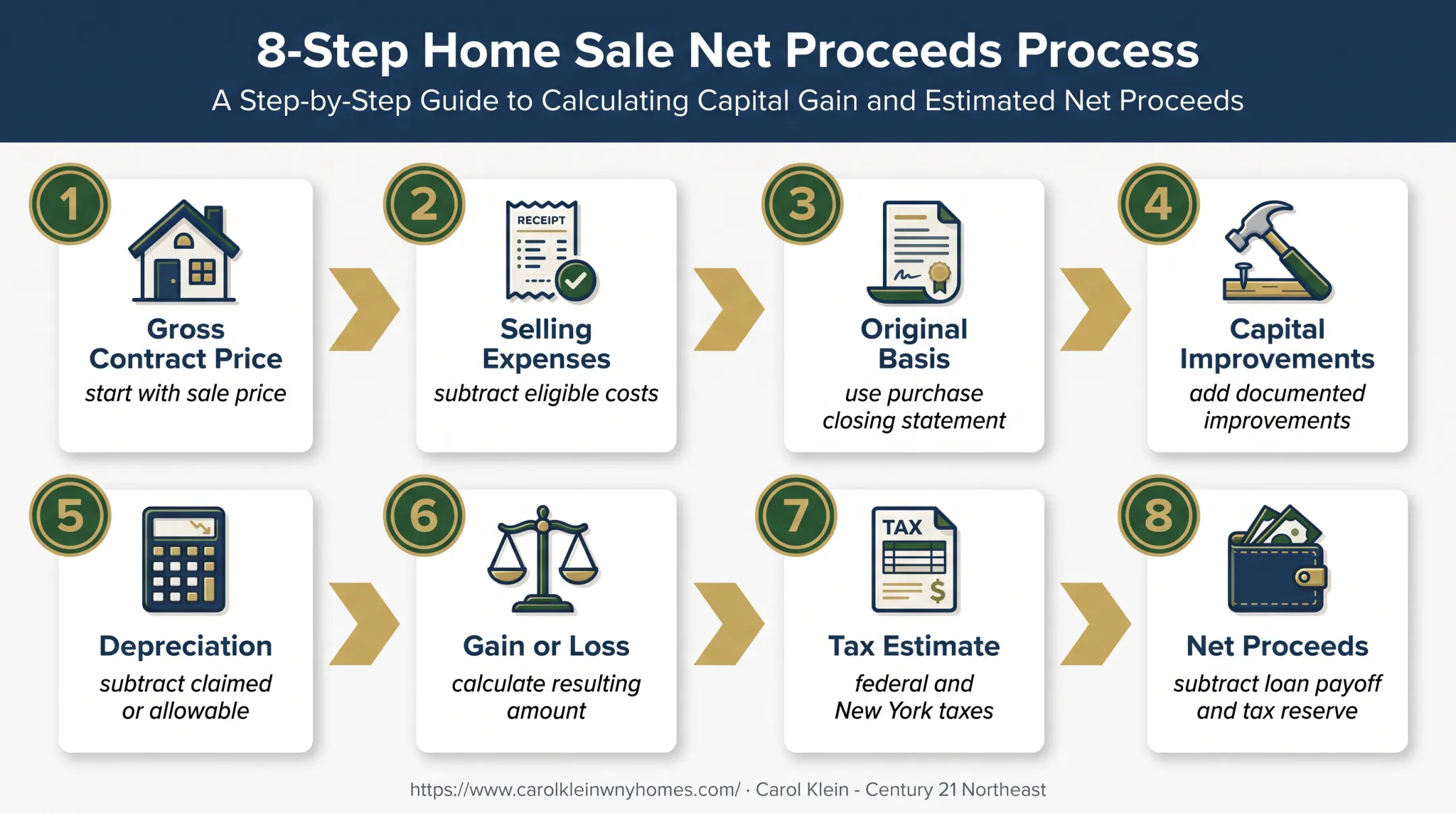 Eight-step rental property taxable gain calculation process