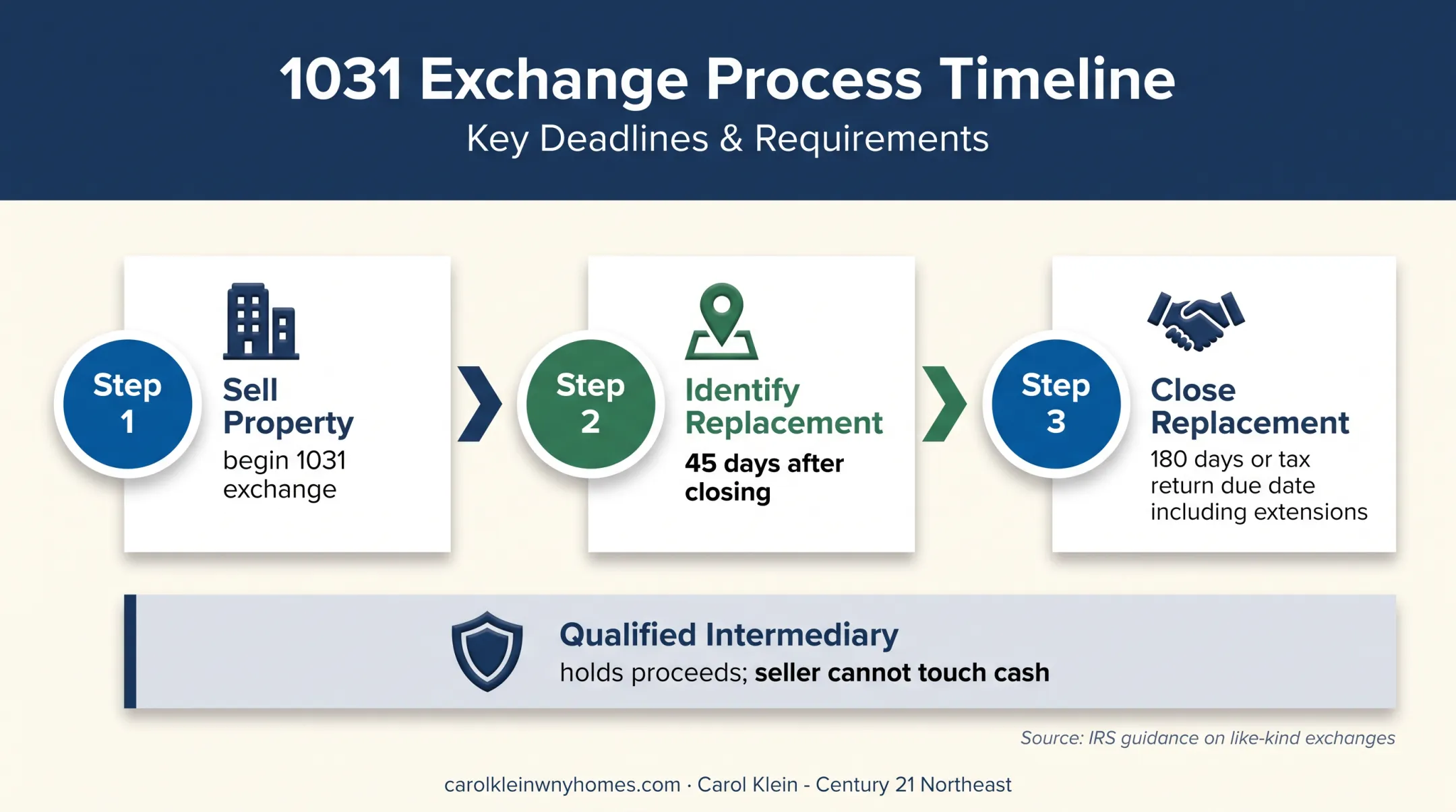 1031 exchange identification and replacement property deadlines timeline
