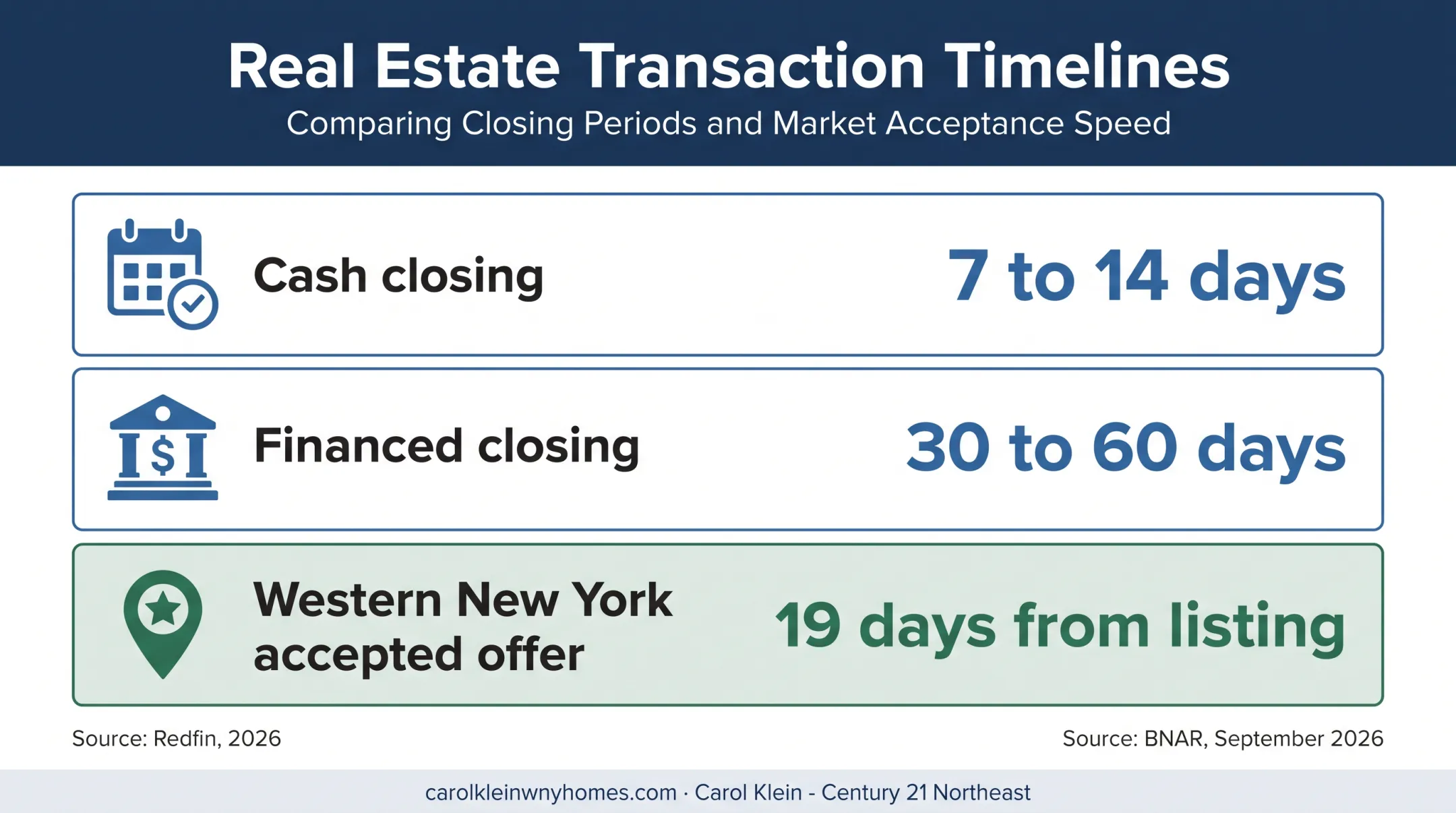 Cash versus financed home sale timeline comparison with Buffalo market data
