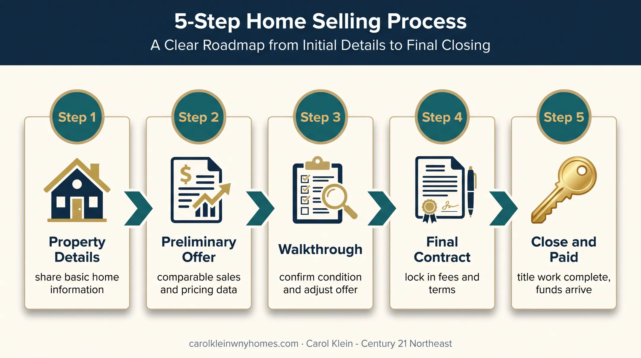 Five-step cash home sale process from property details to closing