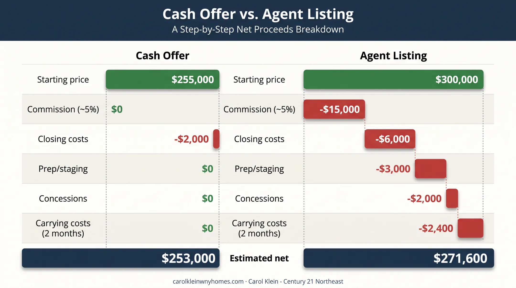 Cash offer versus agent listing net proceeds waterfall comparison