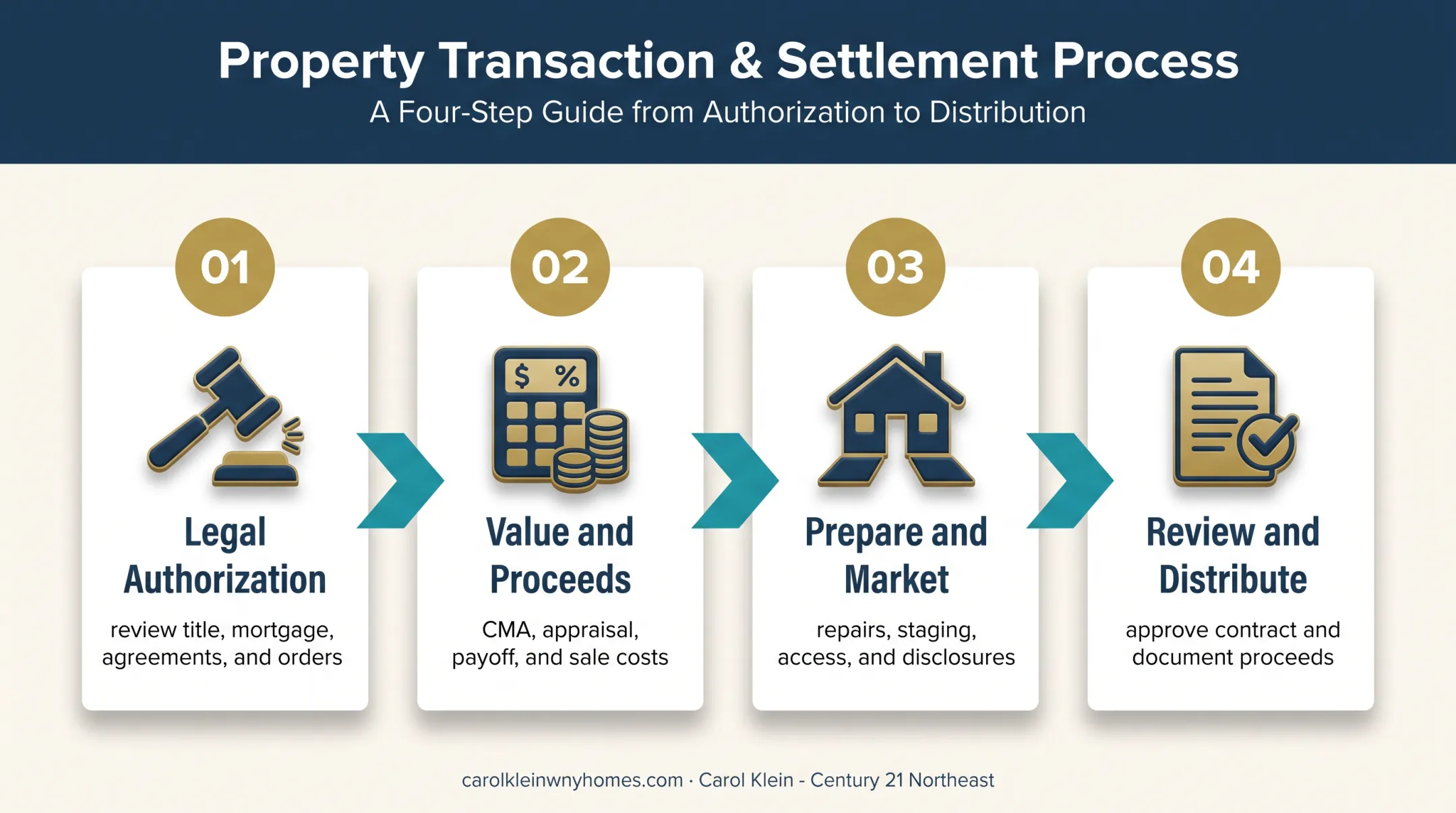 Four-step New York divorce home sale process flow