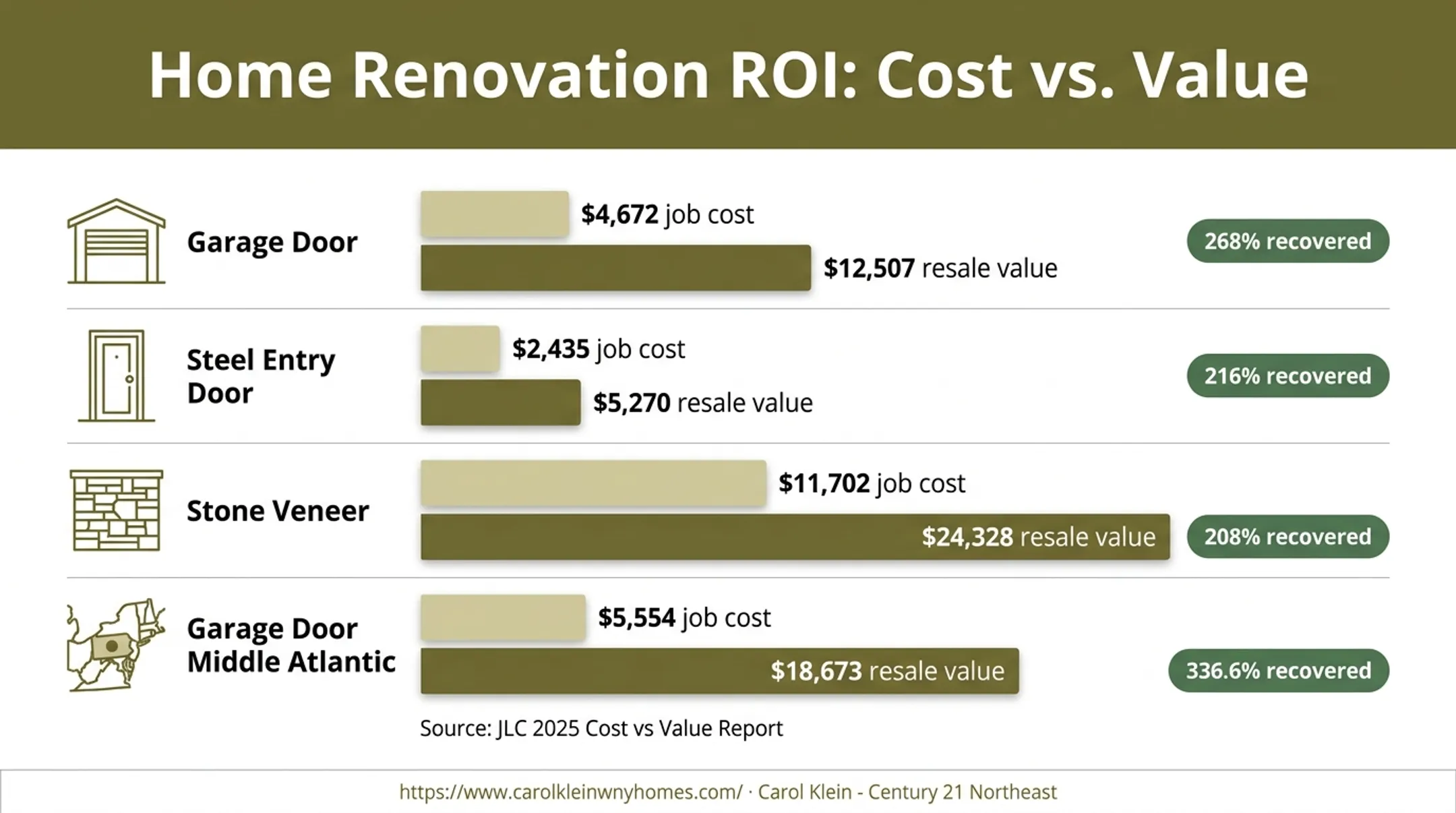 Exterior home improvement costs resale values and recovery rates chart