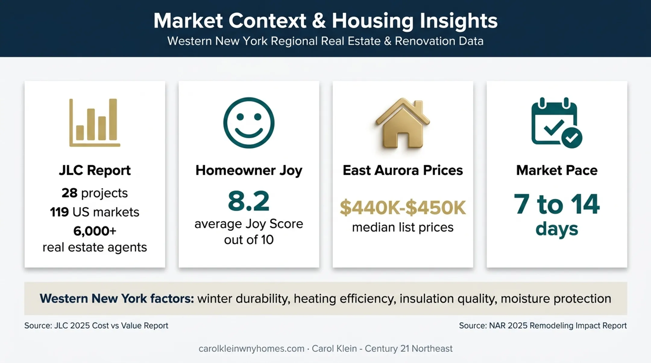Western New York housing market renovation value statistics infographic