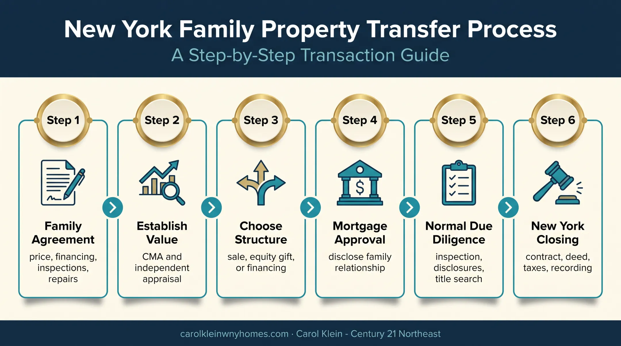 Six-step New York family home sale process from agreement to closing