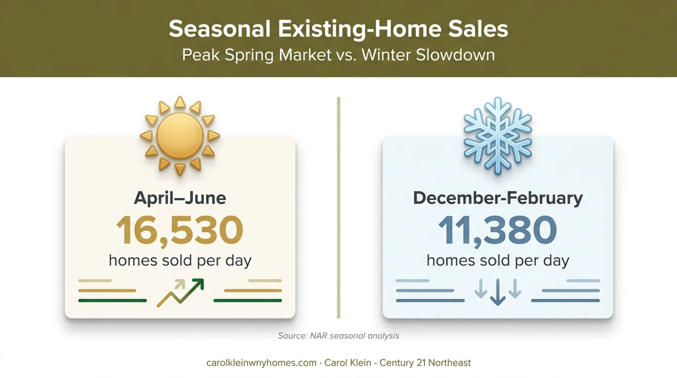 Seasonal home sales comparison for spring summer and winter