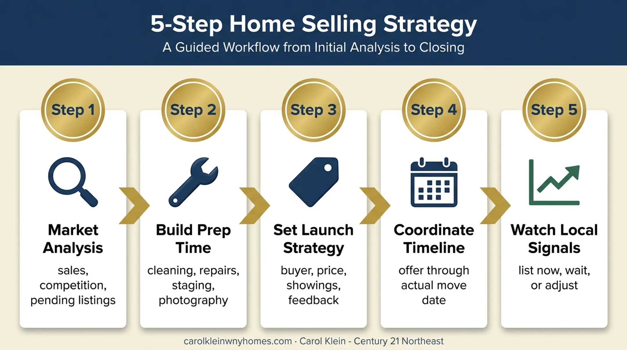 Five-step home listing preparation and timing workflow