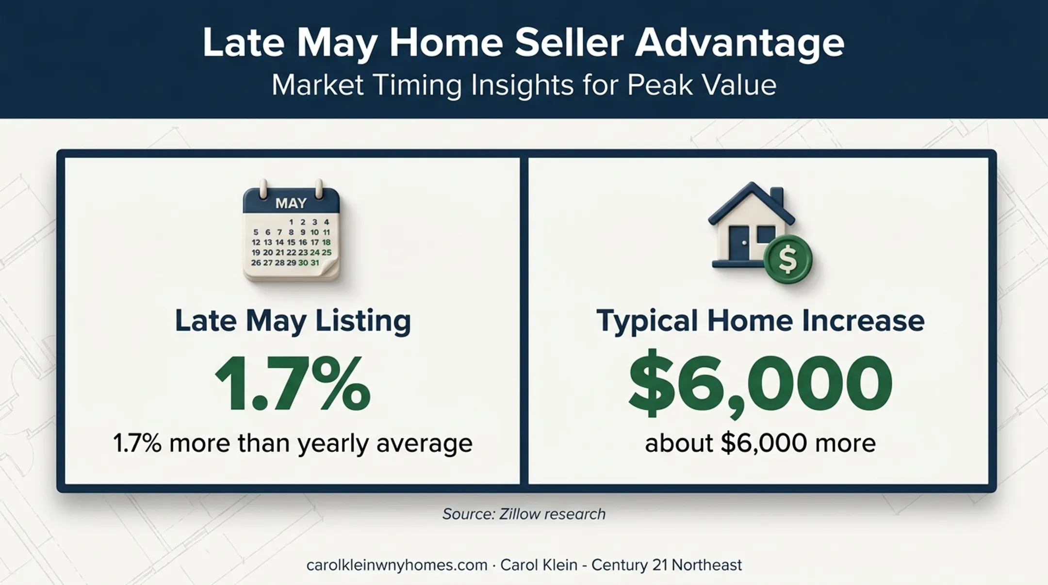 Late May home listing price premium with average dollar increase