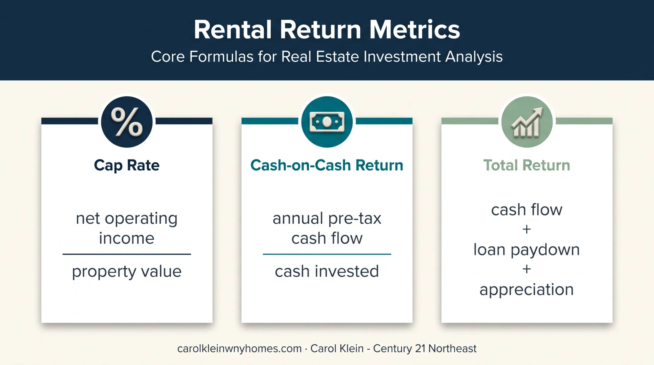 Three rental property return metrics and calculation formulas