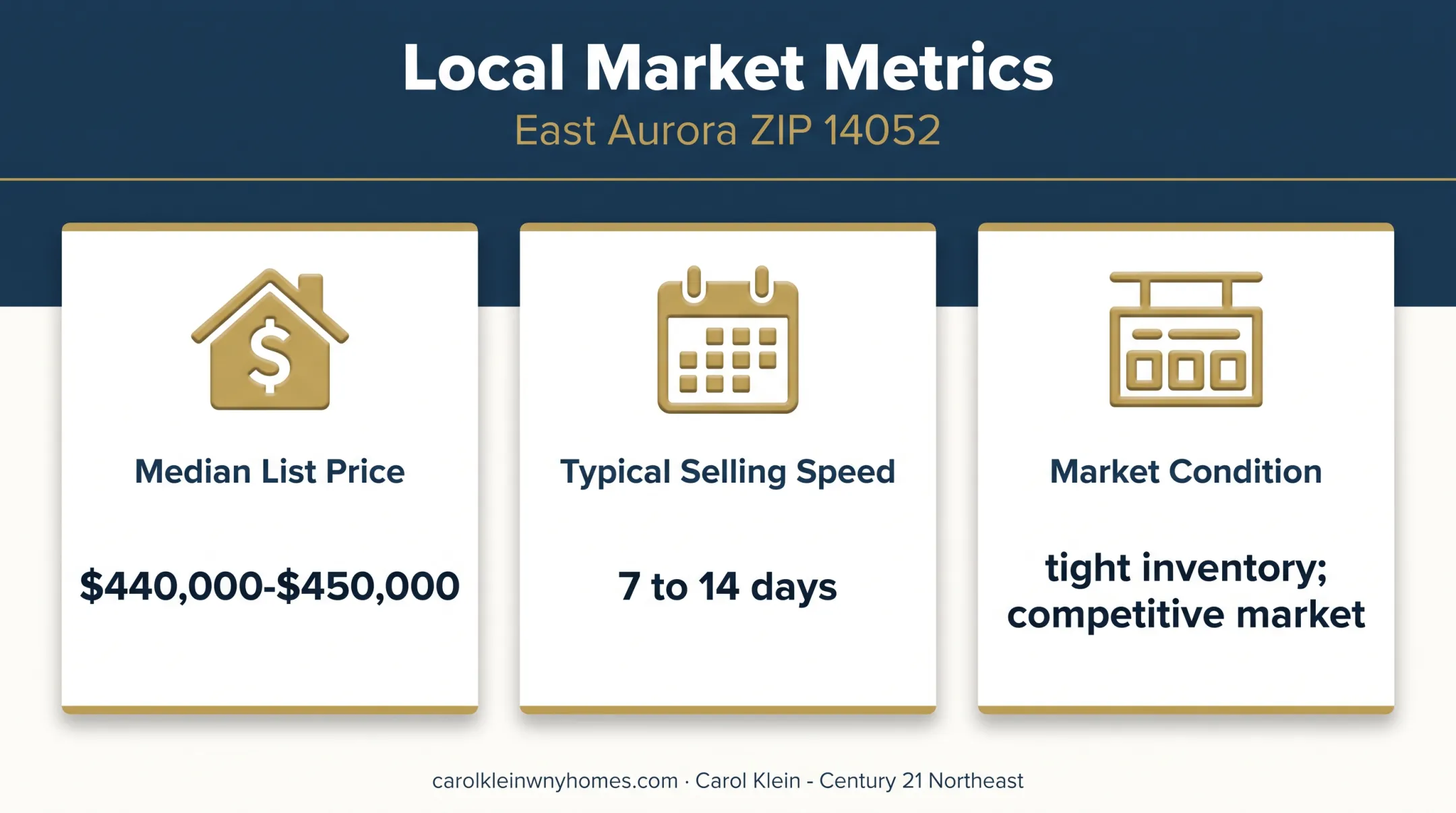 East Aurora housing market prices and selling speed metrics