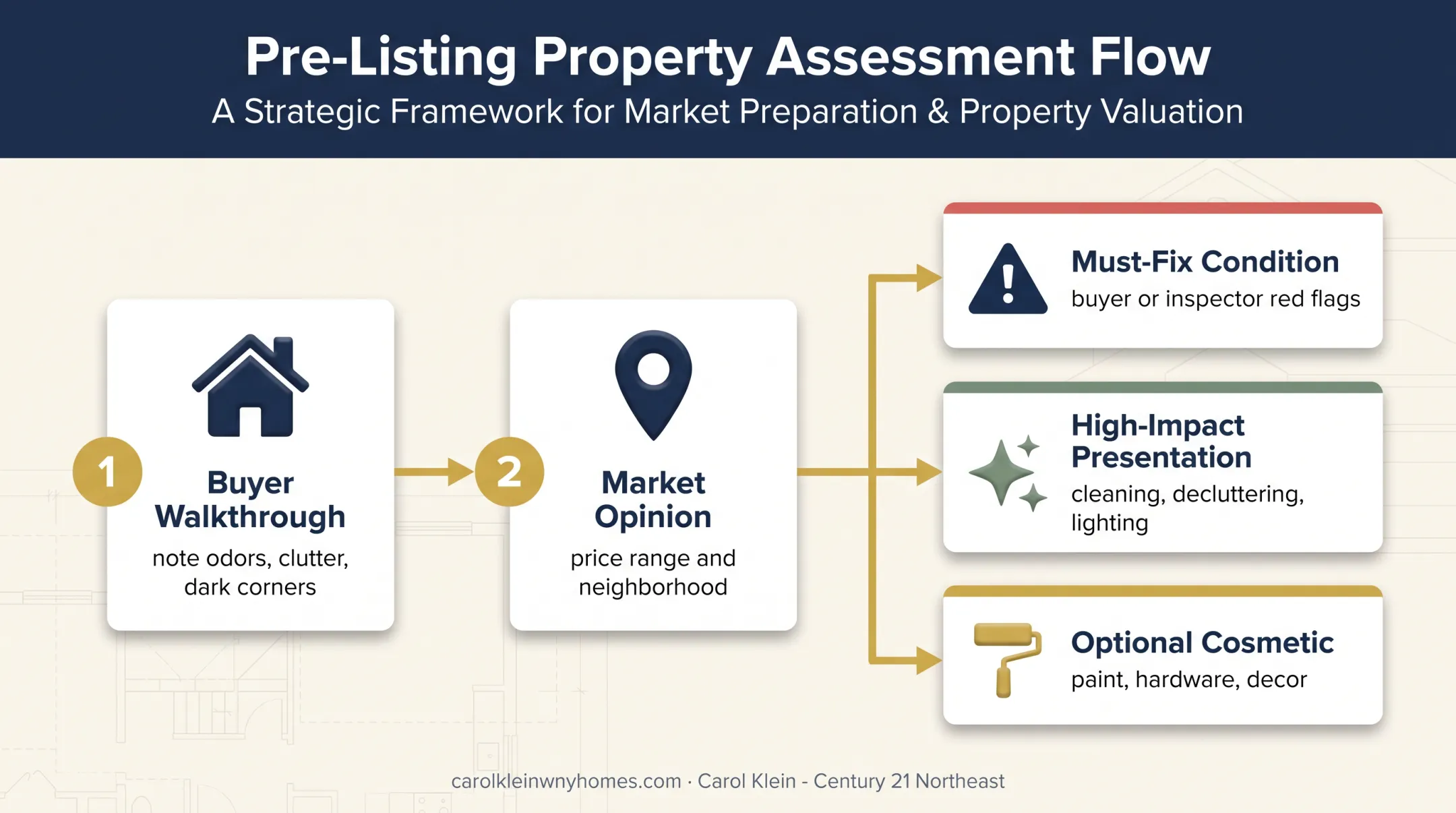 House staging assessment plan from walkthrough to prioritized improvements