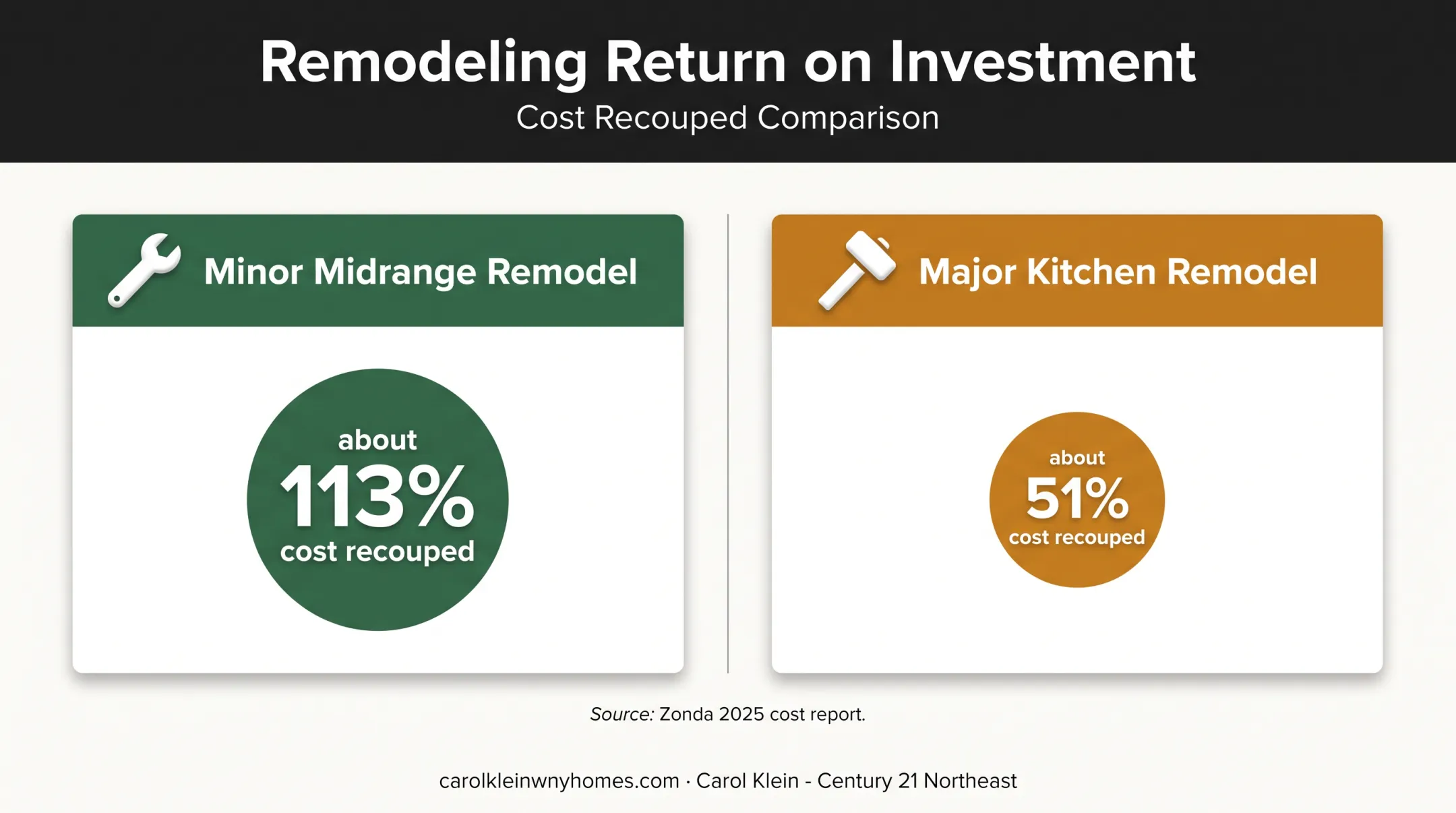 Minor versus major kitchen remodel cost recovery comparison