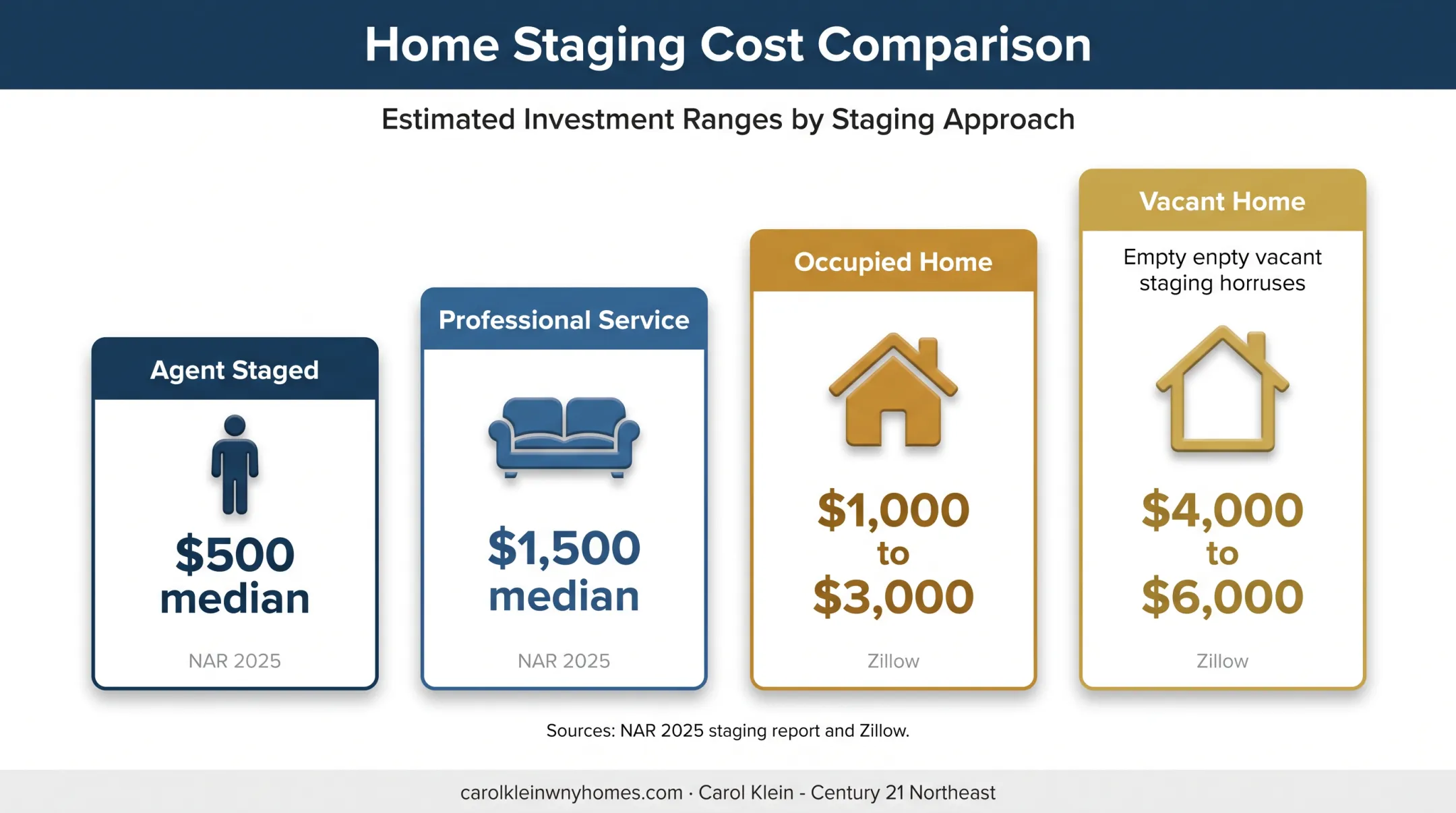 House staging cost comparison for professional agent occupied and vacant homes