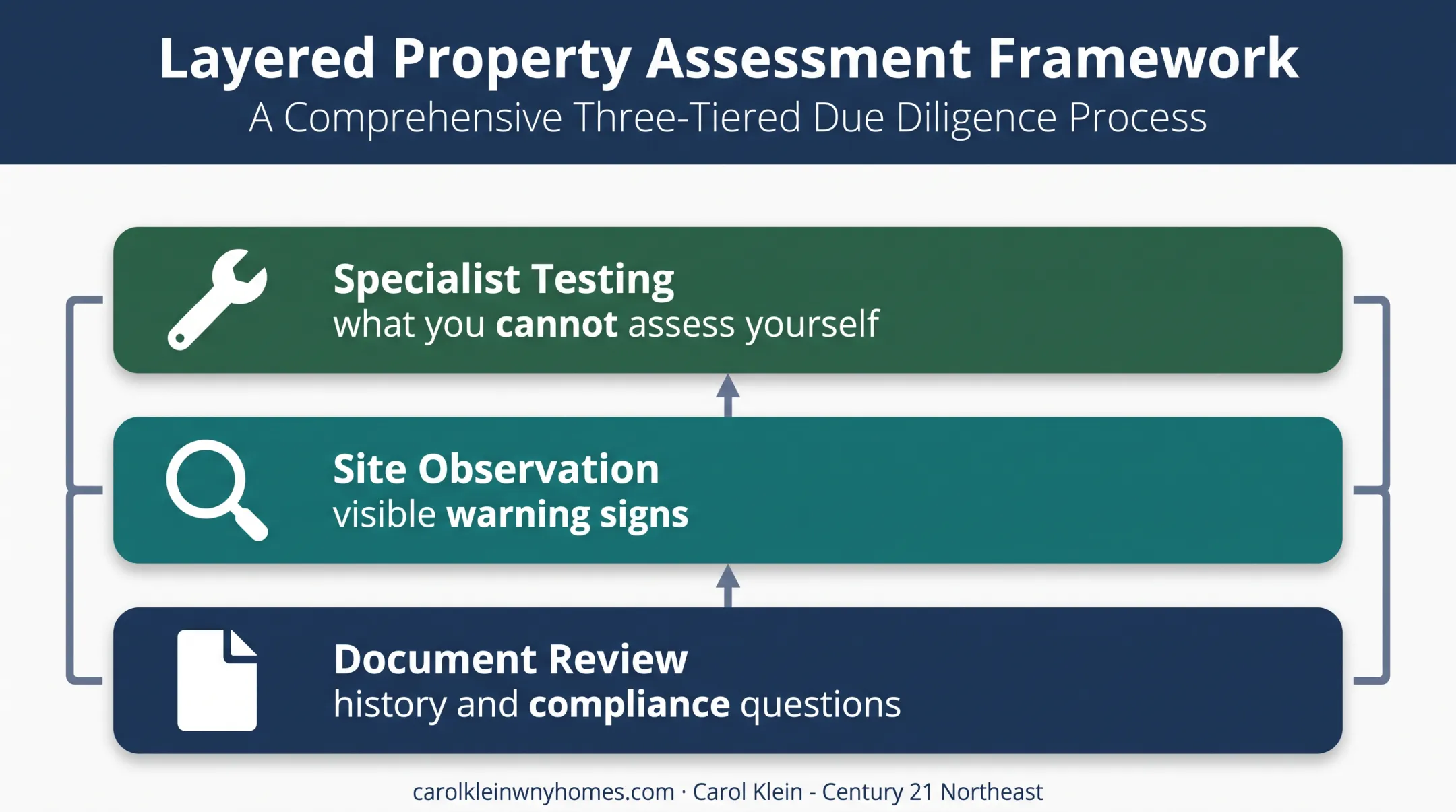 Three-layer septic due diligence process for homebuyers