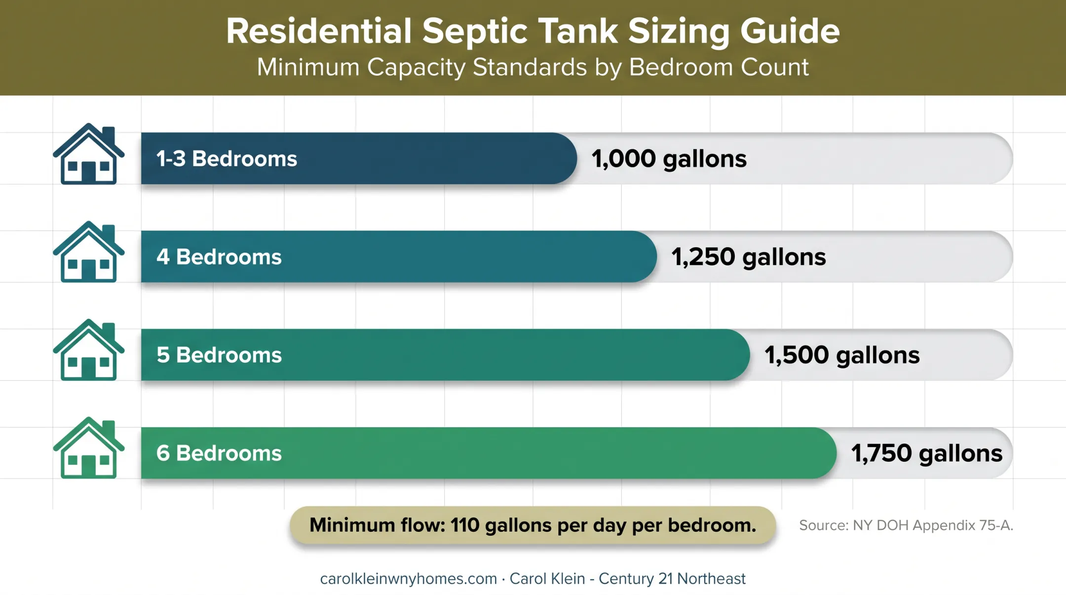 New York septic tank capacity by bedroom count chart