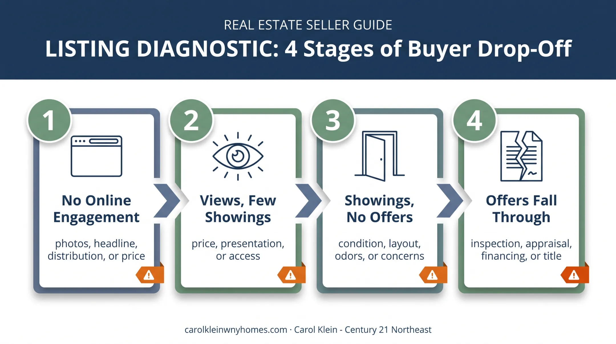 Four-stage home listing diagnosis process from views to failed offers