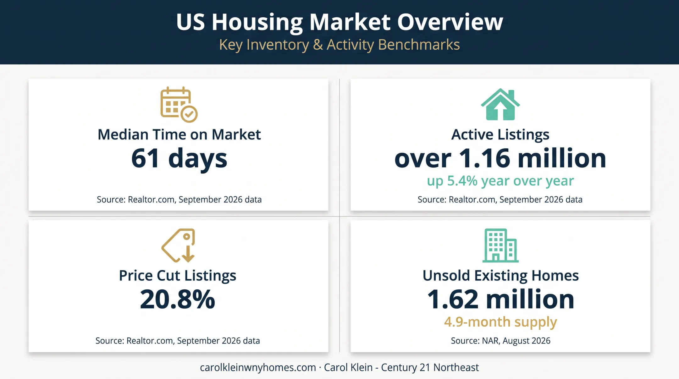 National housing market statistics showing inventory and selling timelines