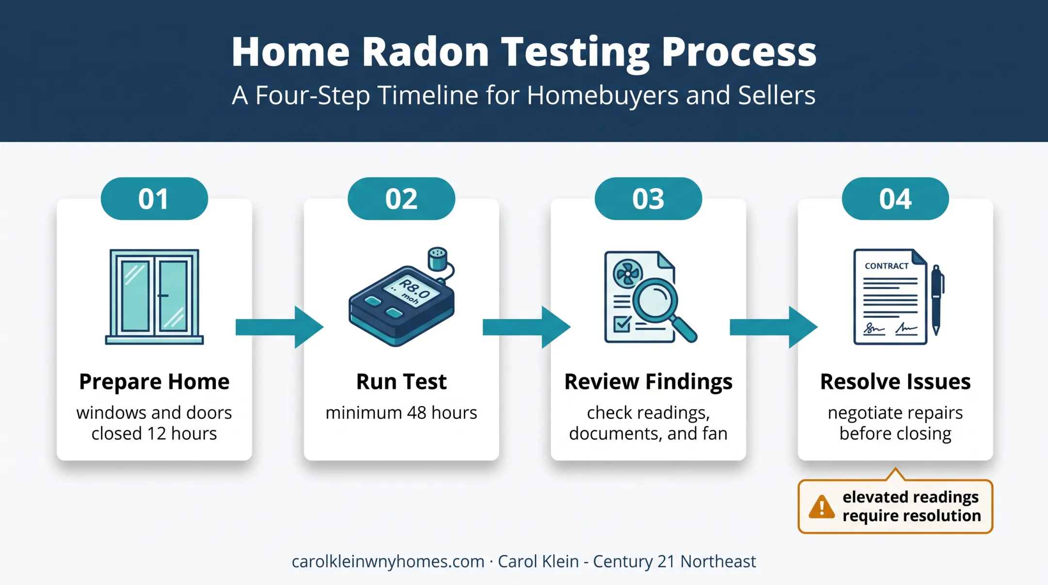 Radon home purchase testing timeline and negotiation response flow