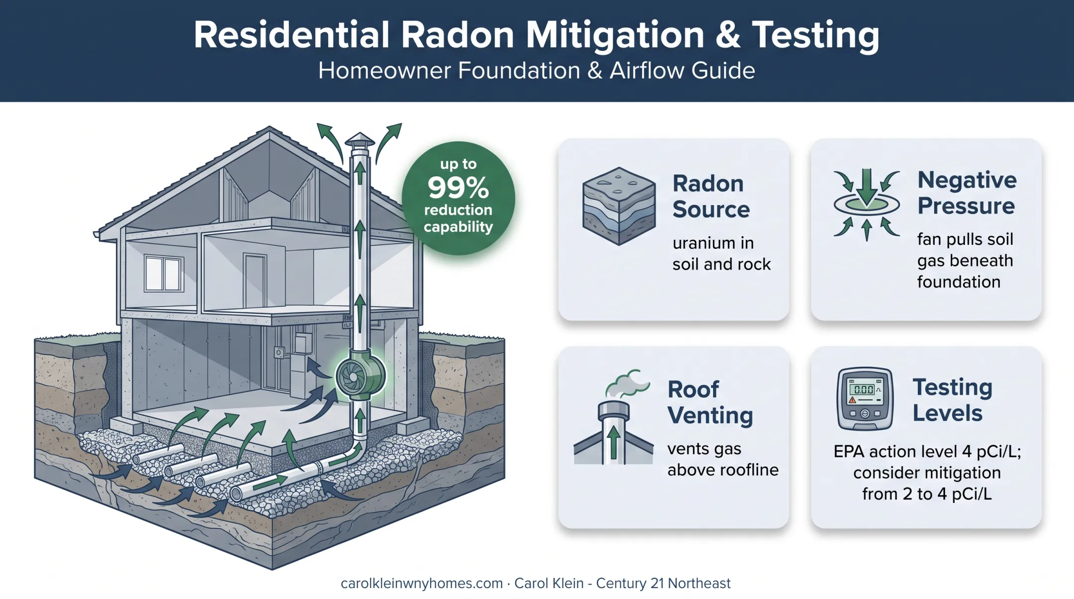 Radon mitigation system airflow and action level explanation diagram