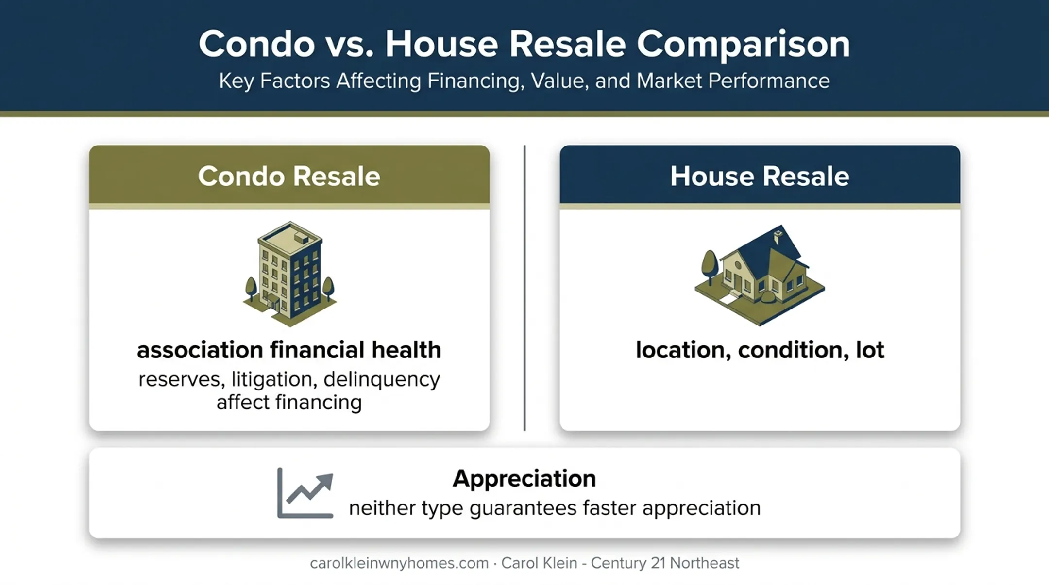 Condo versus house resale factors and financial exposure comparison