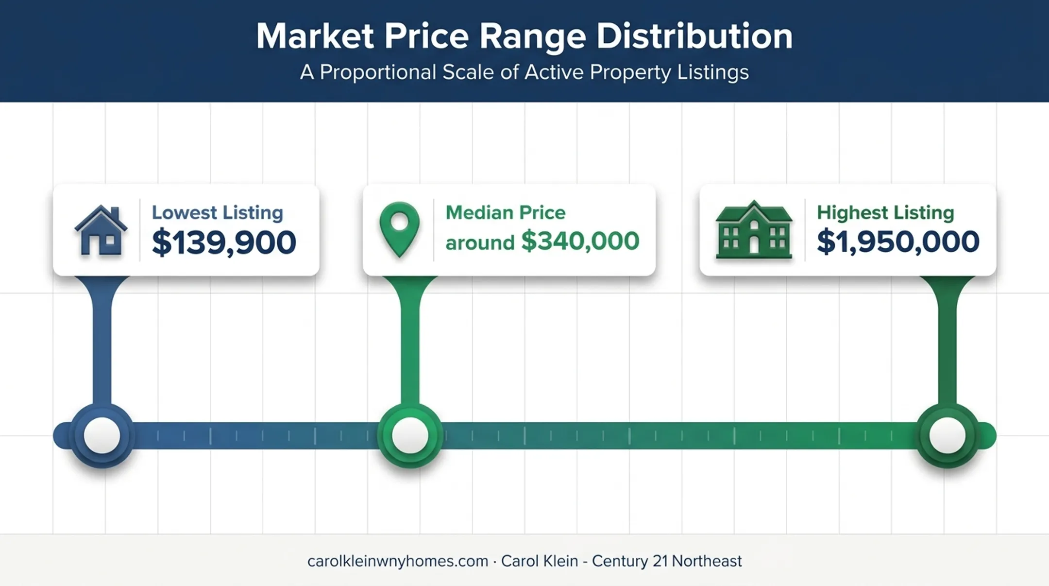 Orchard Park home price range and median market comparison