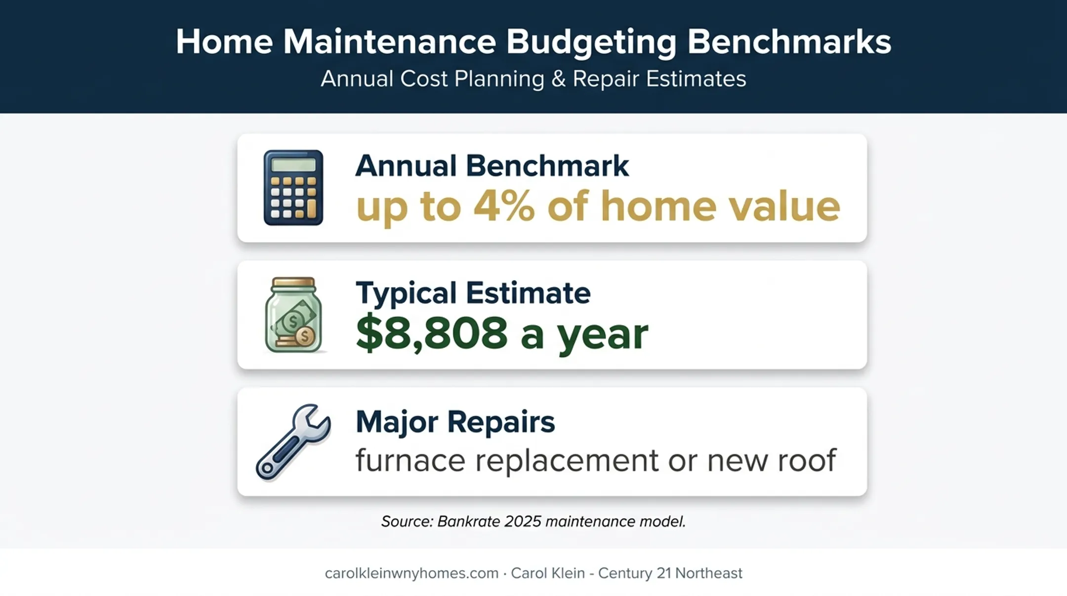 Annual house maintenance budget benchmark and repair reserve estimate
