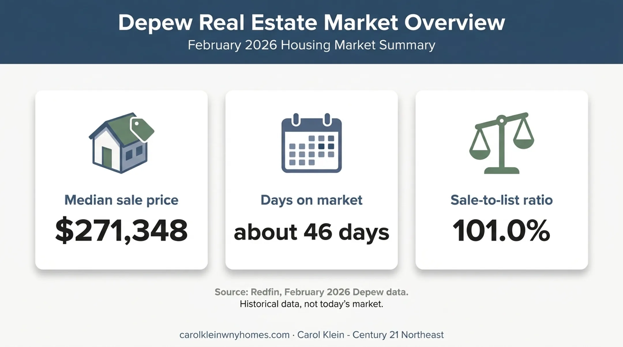 Depew housing market metrics showing price days and sale-to-list ratio
