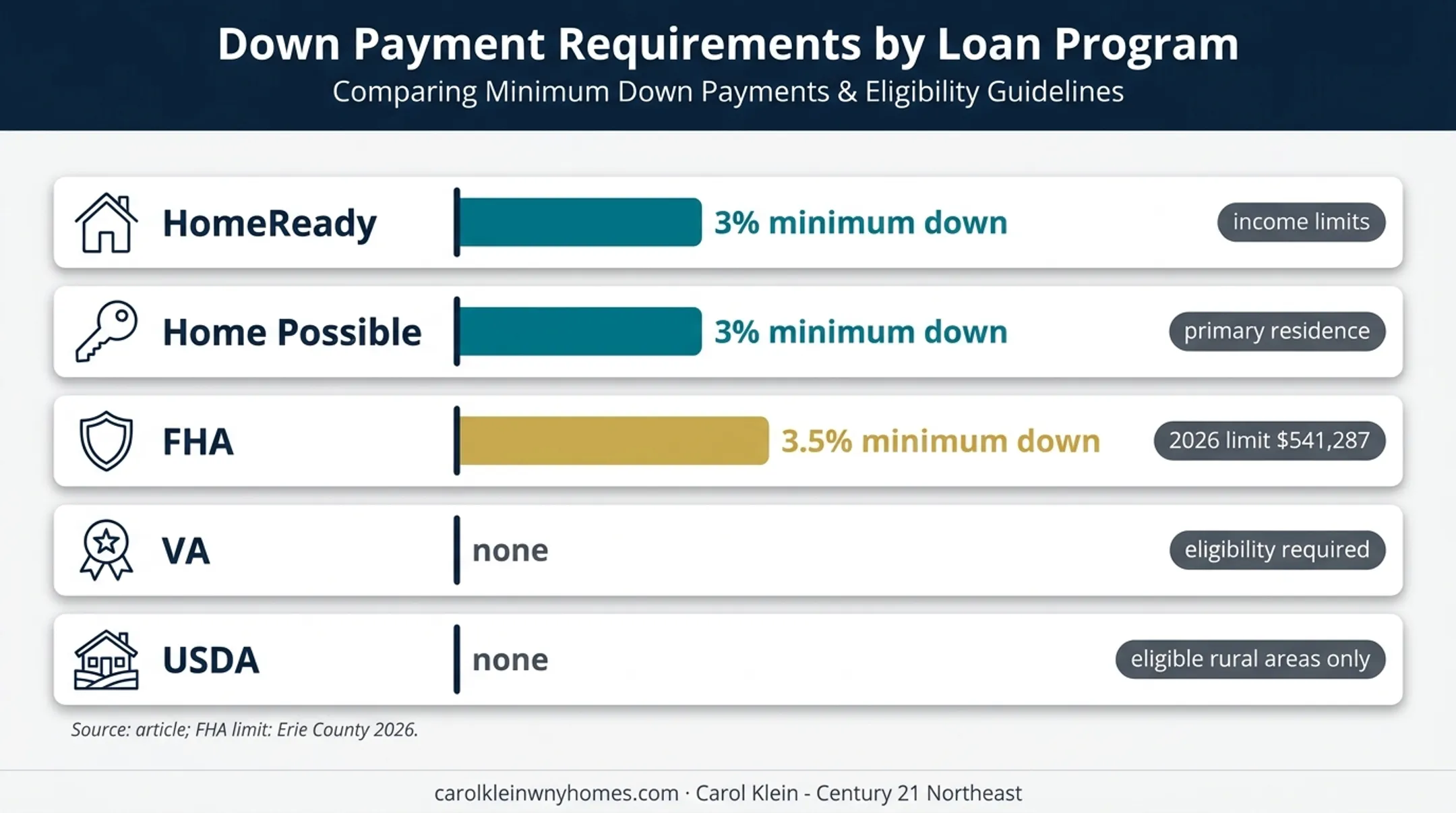 Five mortgage programs compared by minimum down payment and eligibility