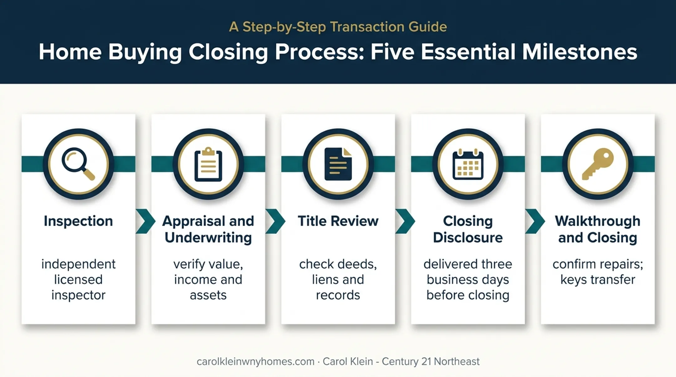 Five-stage New York home purchase process from inspection to closing