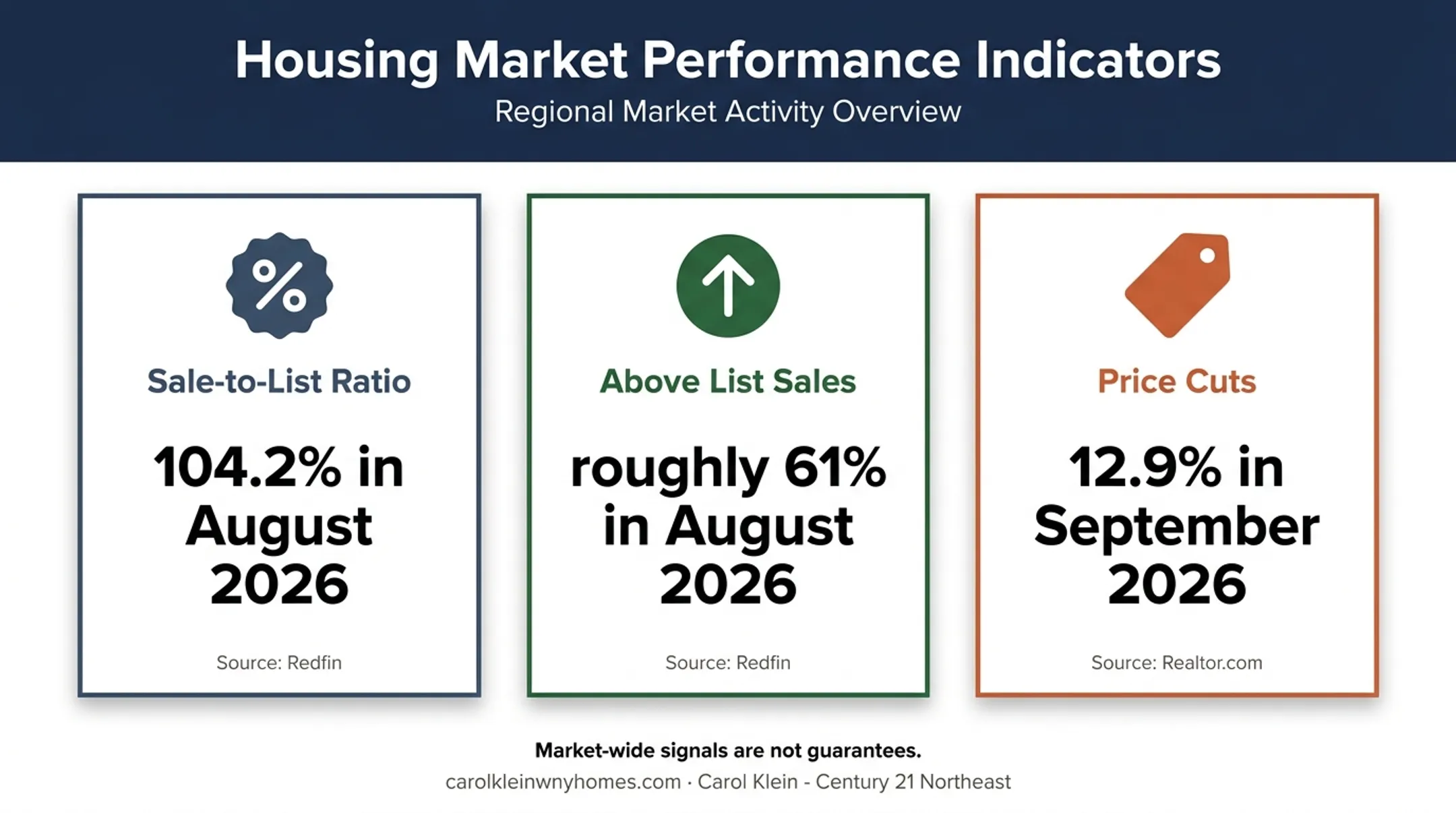 Buffalo housing market sale prices and listing price cut statistics comparison